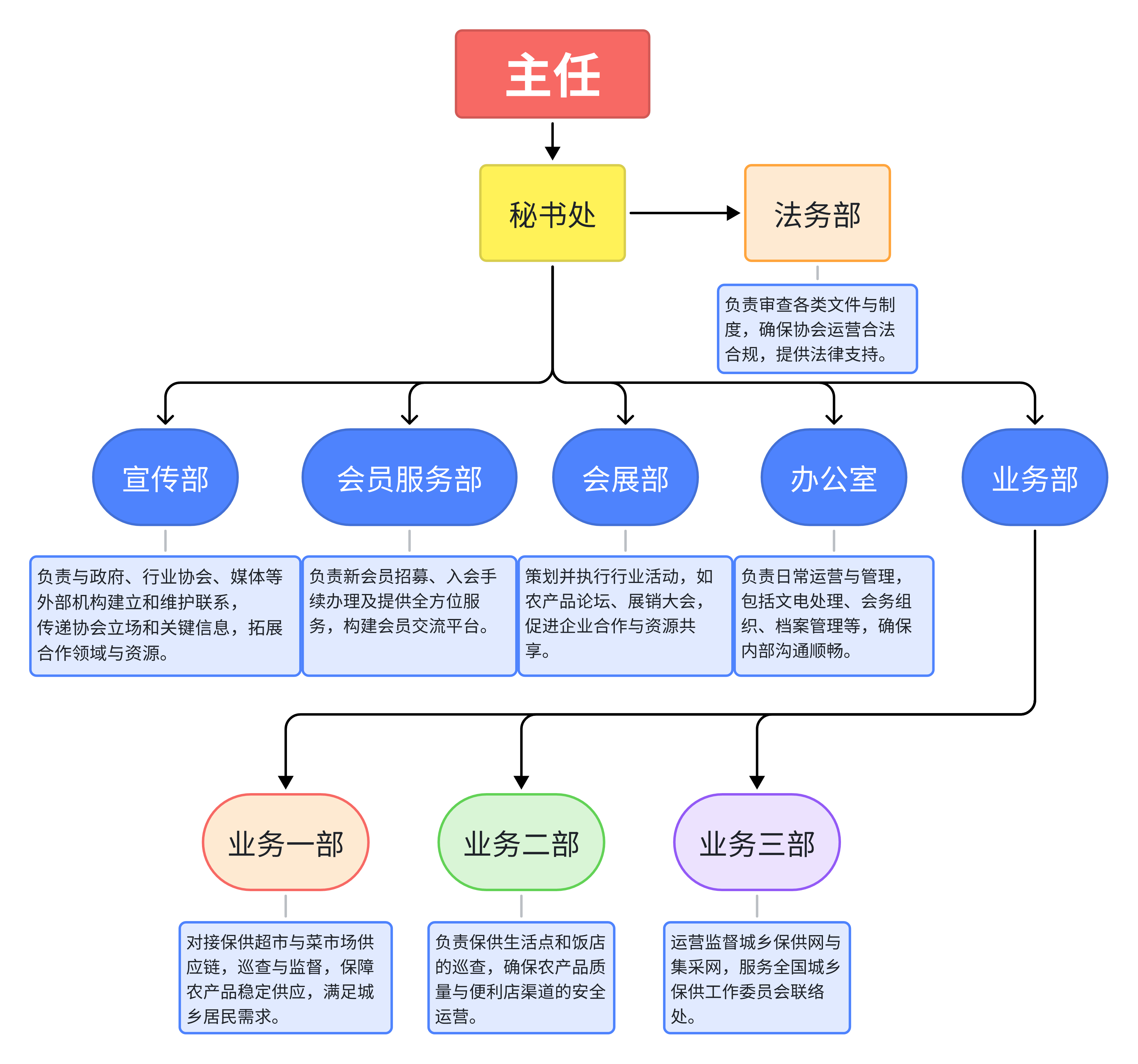 组织架构(图1)
