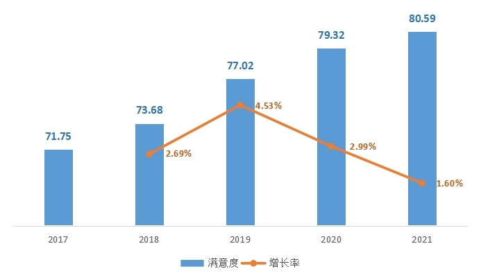 中消协报告：百城消费者满意度总体良好