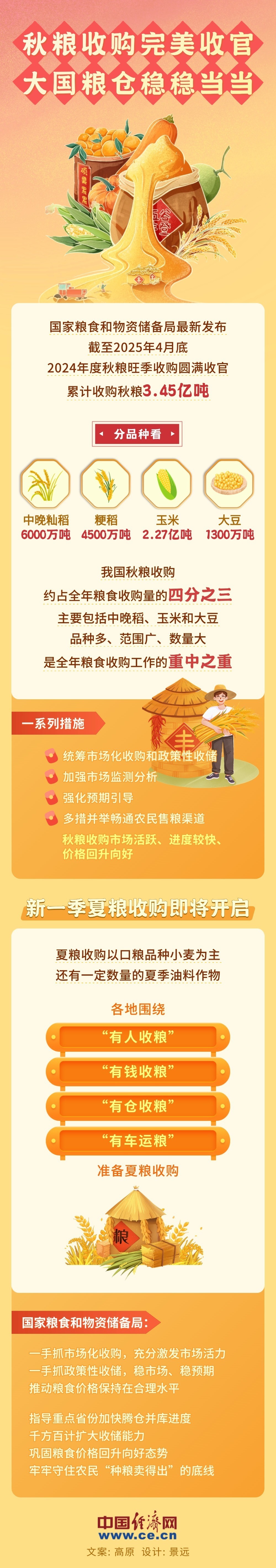 全国秋粮收购完美收官 新一季夏粮收购即将开启(图1)