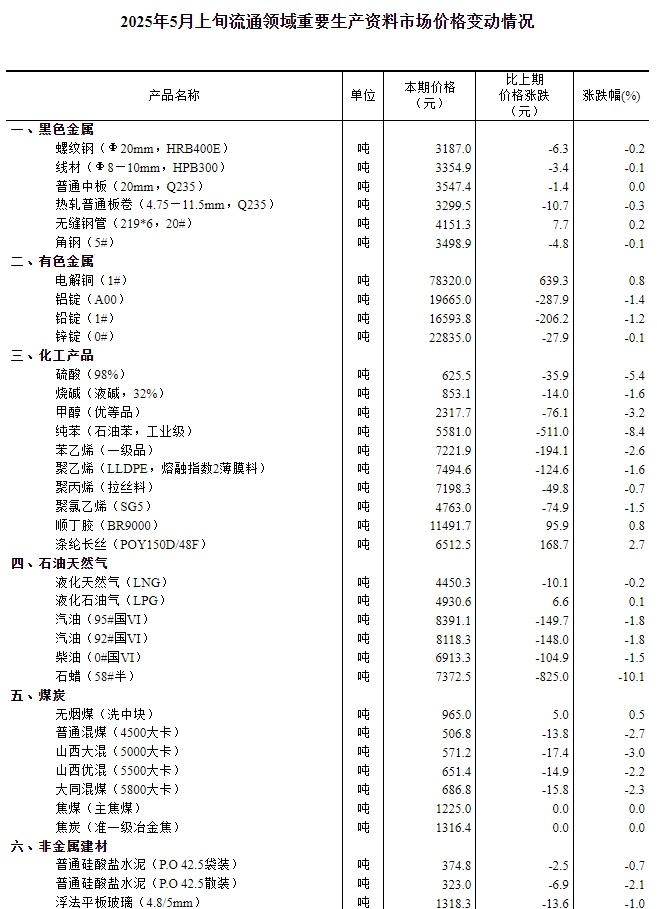 国家统计局：5月上旬流通领域重要生产资料市场12种产品价格上涨(图1)