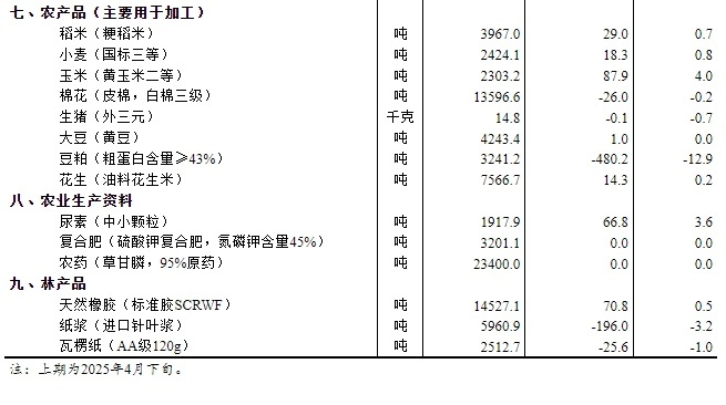 国家统计局：5月上旬流通领域重要生产资料市场12种产品价格上涨(图2)