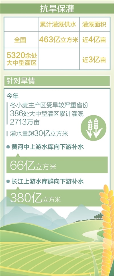 春灌累计供水463亿立方米(图1)