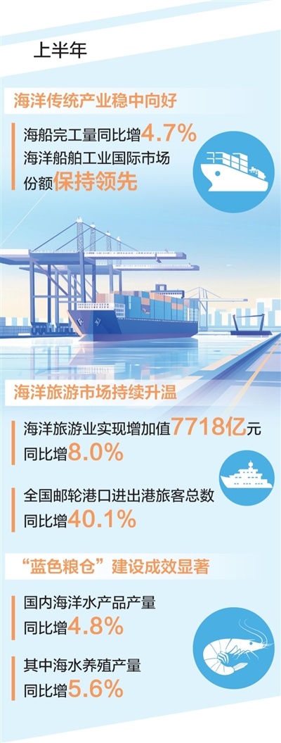 上半年海洋生产总值超5万亿元(图1)