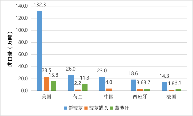 农业贸易百问|菠萝生产贸易知多少？(图2)