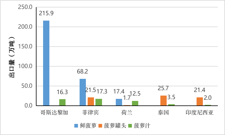 农业贸易百问|菠萝生产贸易知多少？(图1)