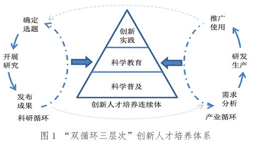 新时期科普工作的范式转型：从知识传播到创新人才培养(图1)