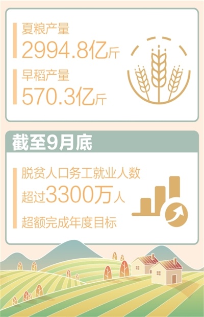 前三季度农村居民人均可支配收入同比实际增长6%(图1) 前三季度农村居民人均可支配收入同比实际增长6%(图1)