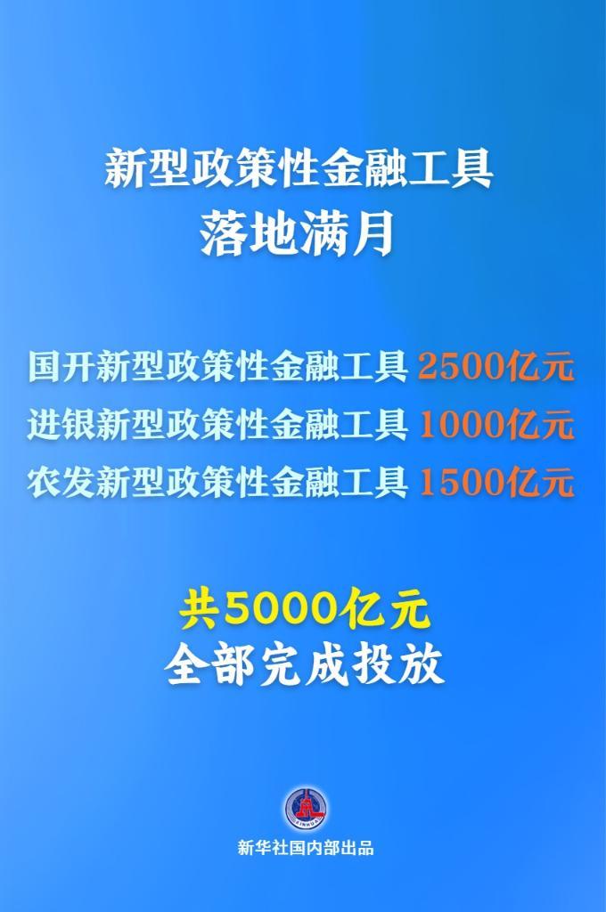预计拉动项目总投资超7万亿元!5000亿元新型政策性金融工具完成投放(图1) 预计拉动项目总投资超7万亿元!5000亿元新型政策性金融工具完成投放(图1)
