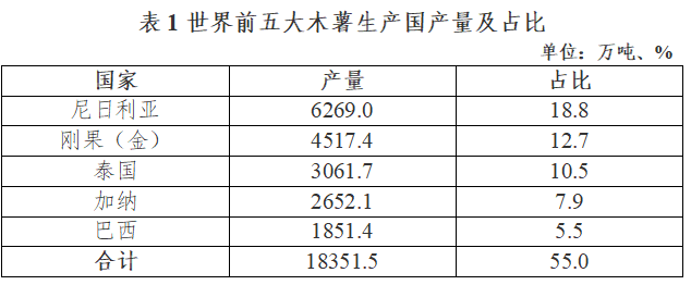 农业贸易百问|木薯生产与贸易知多少？(图1)