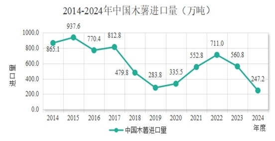 农业贸易百问|木薯生产与贸易知多少？(图3)