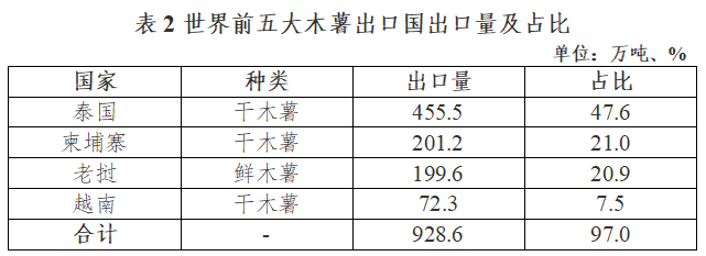 农业贸易百问|木薯生产与贸易知多少？(图2)